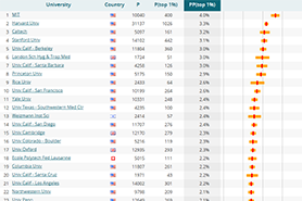 CWTS Leiden Ranking 2023